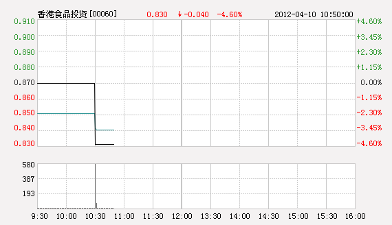 【业绩反响】香港食品投资料全年录亏 挫近5%