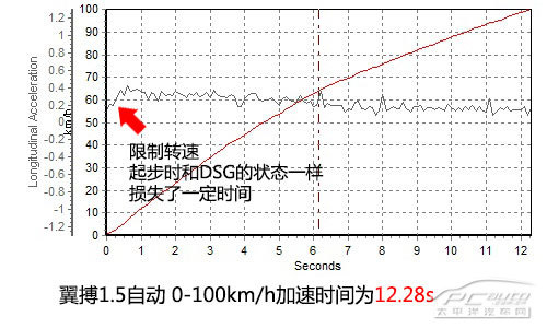 年轻人的挚爱 网友评测福特翼搏 1.5L