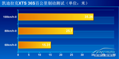 XTS 36S测试