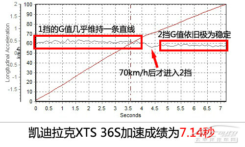 XTS 36S测试