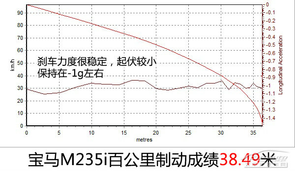 评测宝马M235i