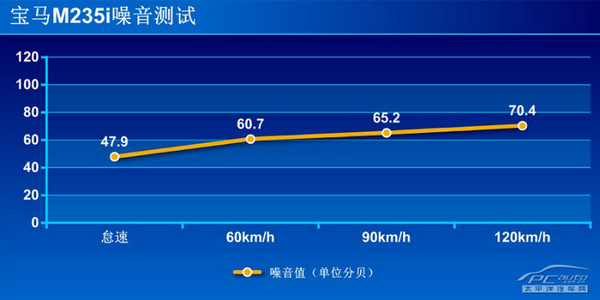 评测宝马M235i