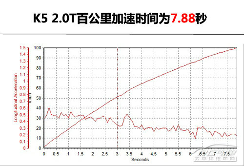 起亚K5对比福特蒙迪欧