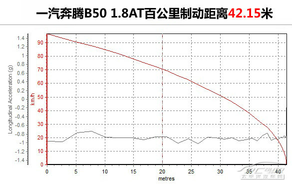 测试一汽奔腾B50 1.8AT