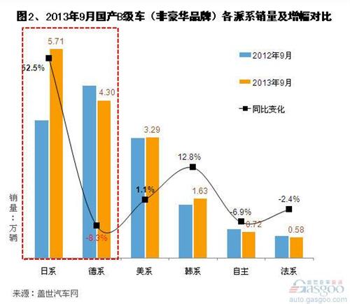 2013年9月国产B级车市场销量分析