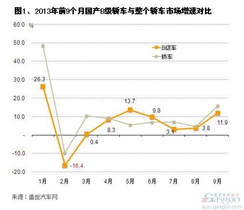 2013年9月国产B级车市场销量分析