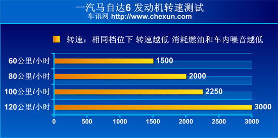 十岁的“弯道之王” 测试一汽马自达6 2.0L