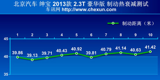 测试绅宝2.3T 名副其实的自主性能标杆