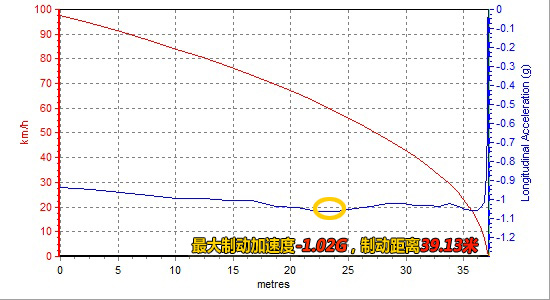 测试绅宝2.3T 名副其实的自主性能标杆