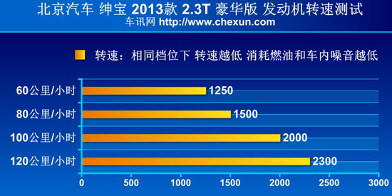 测试绅宝2.3T 名副其实的自主性能标杆