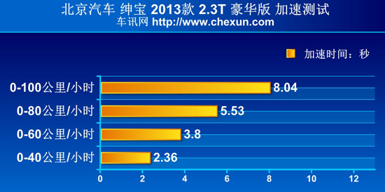 测试绅宝2.3T 名副其实的自主性能标杆