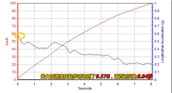 测试绅宝2.3T 名副其实的自主性能标杆