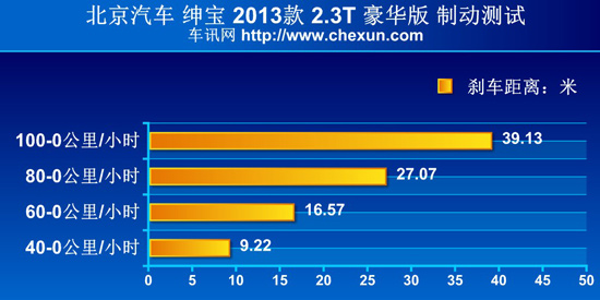 测试绅宝2.3T 名副其实的自主性能标杆