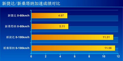 依然循规蹈矩 测试一汽大众新捷达1.6AT