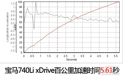 四驱的砝码 试驾2013款宝马740Li xDrive