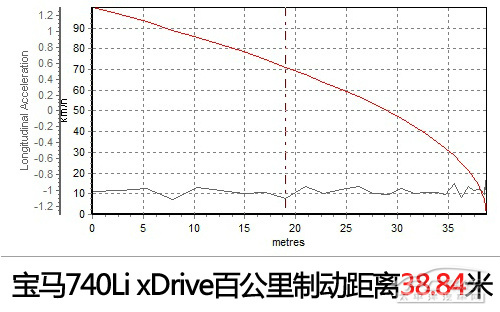 四驱的砝码 试驾2013款宝马740Li xDrive