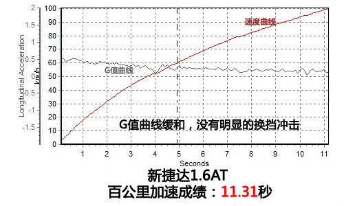 依然循规蹈矩 测试一汽大众新捷达1.6AT