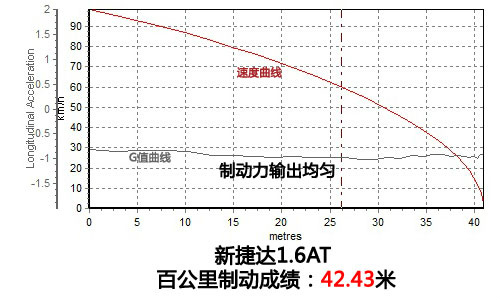 依然循规蹈矩 测试一汽大众新捷达1.6AT