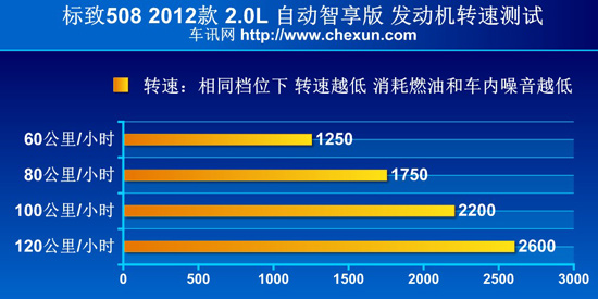 测试东风标致508 2.0L 消除偏见的正名之作