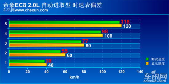 车讯网测试吉利-帝豪EC8 可以商用的家用车