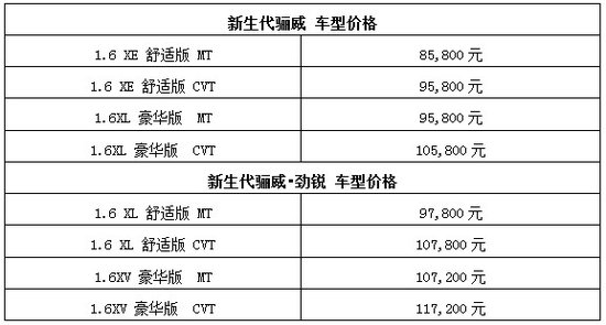 新骊威售价8.58-11.72万 首款仅付1.7万起