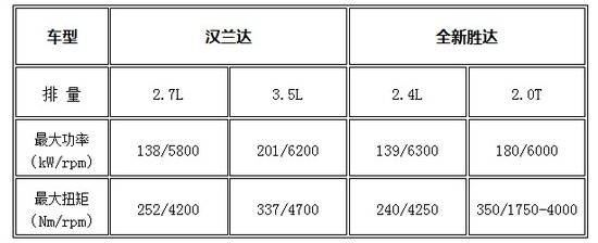 后发先至全新胜达显露王者之风