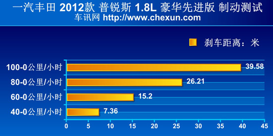 测试2012款普锐斯 混动带来的实惠与理念