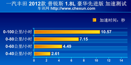 测试2012款普锐斯 混动带来的实惠与理念