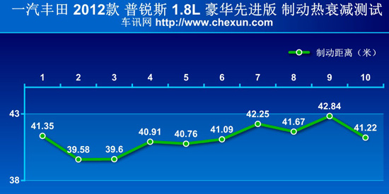 测试2012款普锐斯 混动带来的实惠与理念