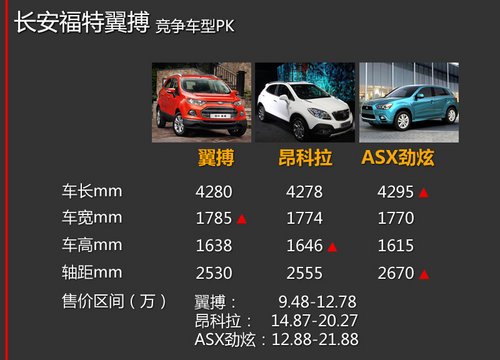 售价9.48万-12.98万 福特翼搏新车学堂