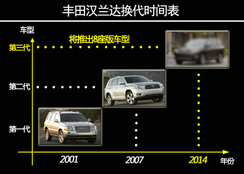 丰田全新汉兰达或推8座版 将搭混动系统