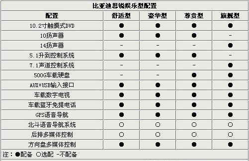 比亚迪思锐详细配置曝光 预计售价15万元