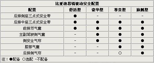 比亚迪思锐详细配置曝光 预计售价15万元