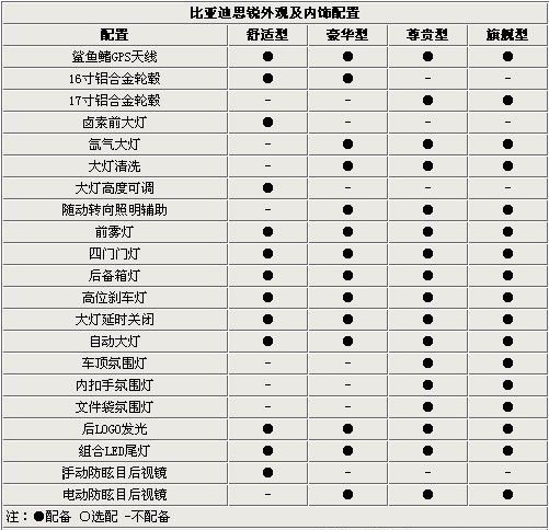 比亚迪思锐详细配置曝光 预计售价15万元