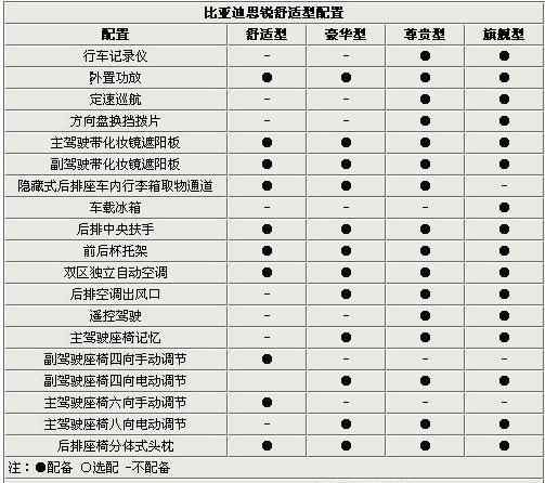 比亚迪思锐详细配置曝光 预计售价15万元