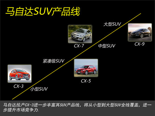 马自达今年将引入三款SUV 布局不同市场