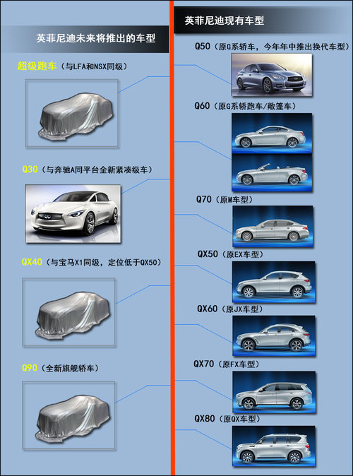 英菲尼迪将推4款全新车型 配新动力总成