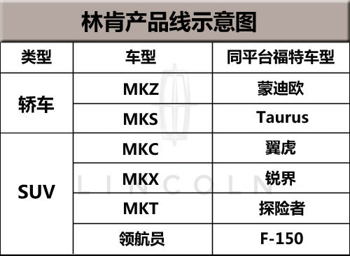 林肯销量连续下滑67% 加速入华弥补缺口