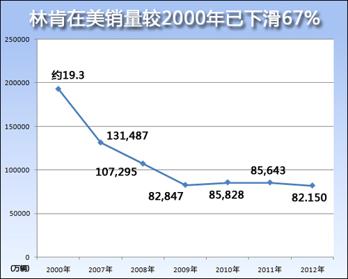 林肯销量连续下滑67% 加速入华弥补缺口