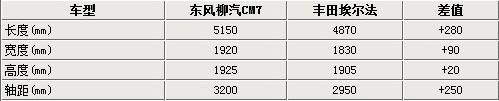 东风版埃尔法4月上市 预计售价14万元起