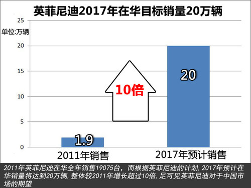 英菲尼迪计划在华销量增10倍 加速国产进程