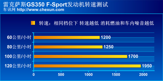 测试雷克萨斯GS350 动力操控“双优生”