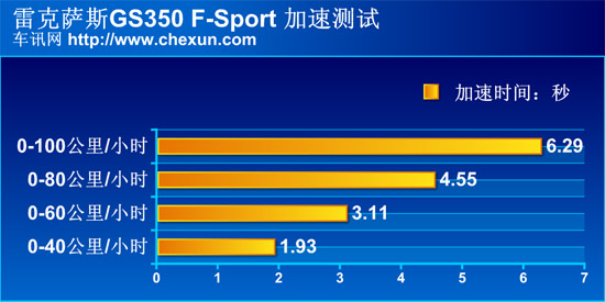 测试雷克萨斯GS350 动力操控“双优生”