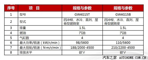 自主“芯”动力 浅谈长城1.5T发动机 汽车之家