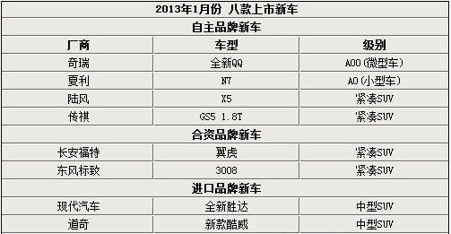 2013年一月八款车型上市 全新QQ/3008领衔