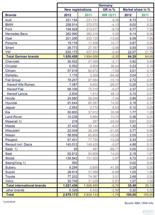 德国前11月乘用车销量同比下降1.7% 大众跌0.4%