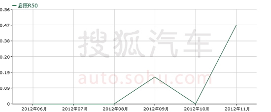价格经济/技术成熟 6合资自主车市场分析