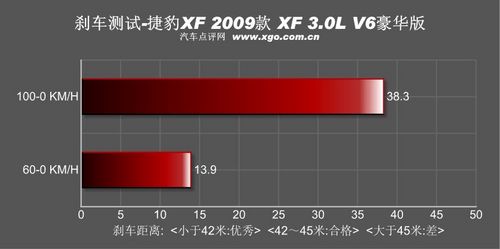 动力很斯文 测试捷豹XF 3.0L V6豪华版