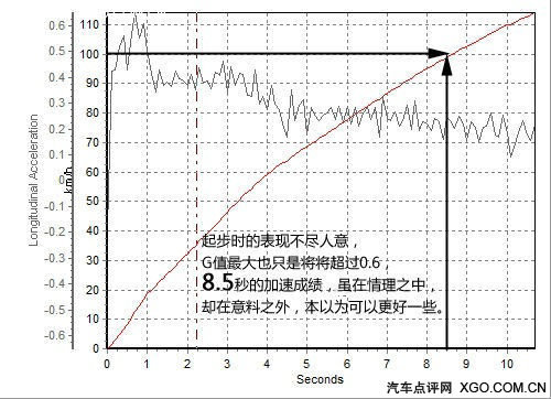 动力很斯文 测试捷豹XF 3.0L V6豪华版