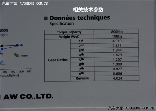 后来者居上 主流8速自动变速箱盘点 汽车之家